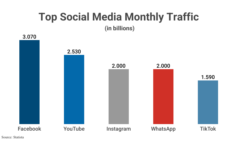 Grouped Bar Graph: Top Social Media Monthly Traffic in billions according to Statista