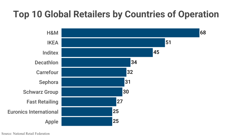 Bar Graph: Top 10 Global Retailers by Countries of Operation according to the National Retail Federation