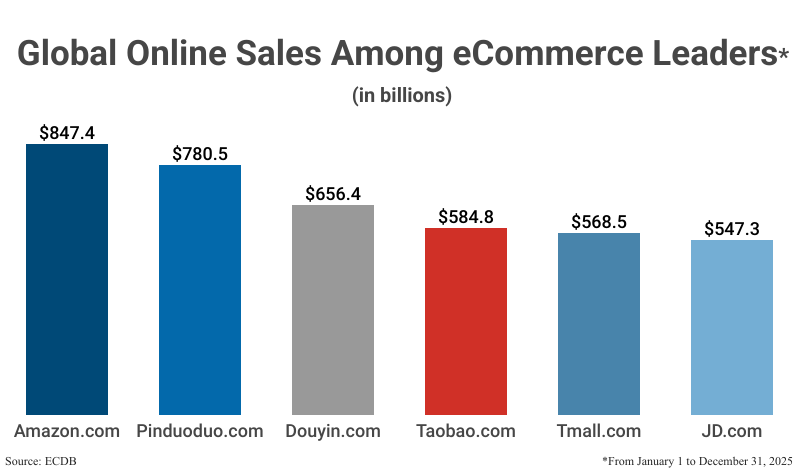 Bar Graph: Global Online Sales Among eCommerce Leaders from January 1 to December 31 2025 according to ecommerceB