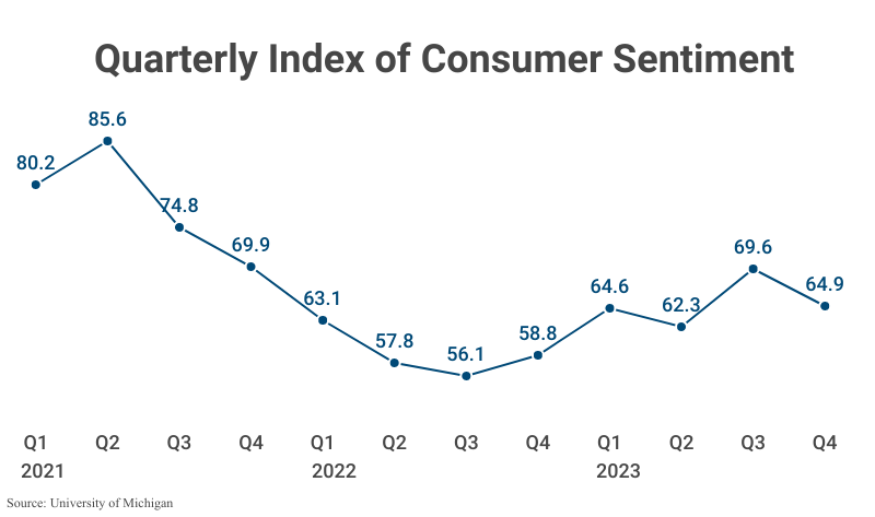 Line Graph: Quarterly Index of Consumer Sentiment, refer to table 3