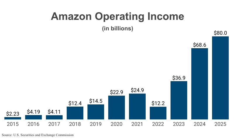 Bar Graph: Amazon Operating Income in billions from 2015 ($2.23) to 2025 ($80.0) according to Amazon corporate filings with the U.S. Securities and Exchange Commission