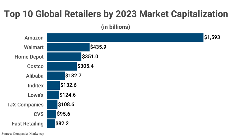 Biggest retailers in the world new arrivals