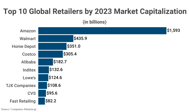 Bar Graph: Top 10 Global Retailers by 2023 Market Capitalization according to Companies Marketcap