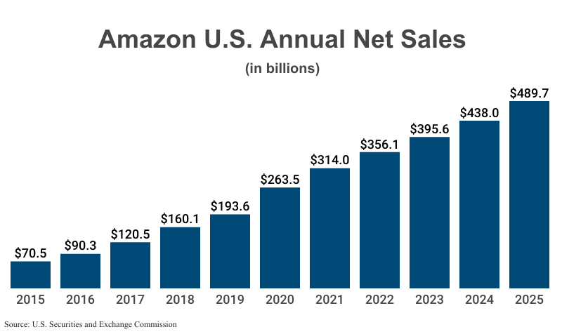 Bar Graph: Amazon U.S. Annual Net Sales in billions from 2015 ($70.5) to 2025 ($489.7) according to Amazon corporate filings with the U.S. Securities and Exchange Commission