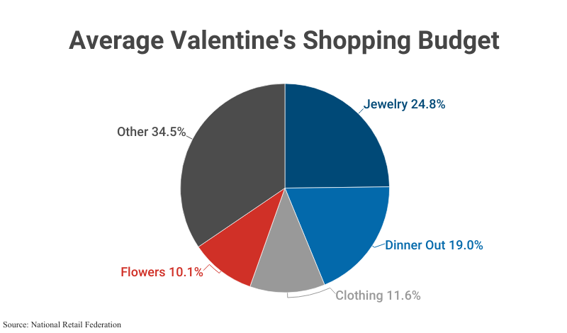 Pie Chart: Average Valentine's Shopping Budget by category according to the National Retail Federation