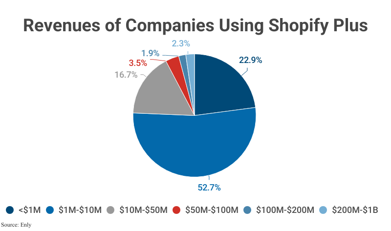 Pie Chart: Revenues of Companies Using Shopify Plus according to Enly
