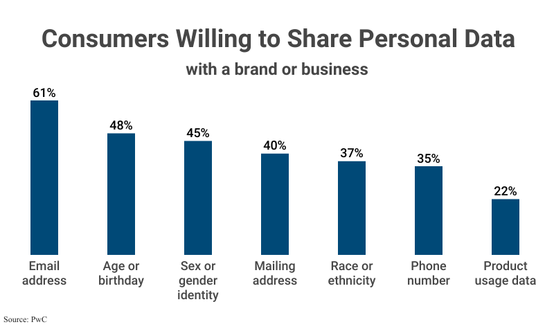 Consumers Willing to Share Personal Data with a brand or business according to PwC