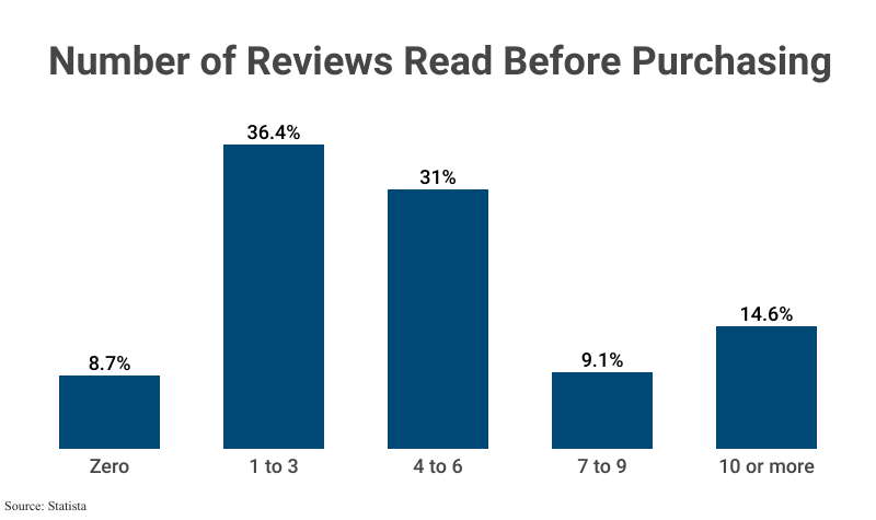 Bar Graph: Number of reviews Read Before Purchasing; 0 (8.7%), 1 to 3 (36.4%), 4 to 6 (31%), 7 to 9 (9.1%), 10+ (14.6%) according to Statista