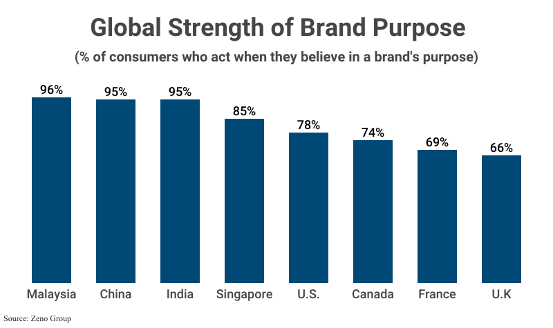 Bar Graph: Global Strength of Brand Purpose by % of consumers who act when they believe in a brand's purpose according to Zeno Group