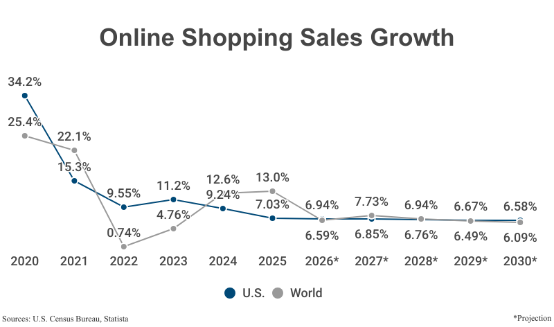 Double Line Graph: Online Shopping Sales Growth in the U.S. and world from 2020 (34.2% in the U.S. and 25.4% worldwide) to 2025 (7.03% U.S. and 13.0% worldwide) according to the U.S. Census Bureau and Statista with projections to 2030 (6.58% U.S, 6.09% world)