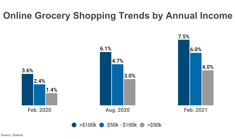 Grouped Bar Graph: Online Grocery Shopping Trends by Annual Income according to Information Research Inc.