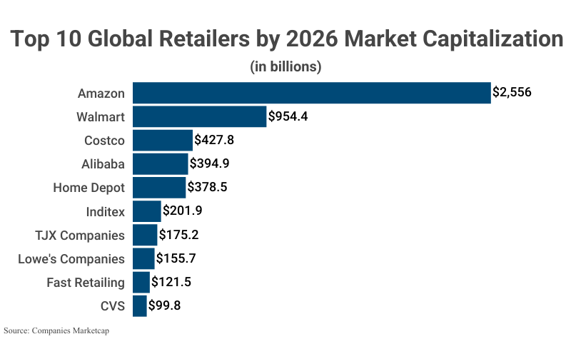 Bar Graph: Top 10 Global Retailers by 2026 Market Capitalization according to Companies Marketcap