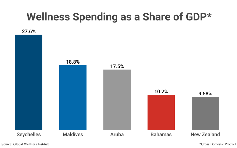 Grouped Bar Graph: Wellness Spending as a Share of Gross Domestic Product (GDP) including Seychelles, Maldives, Aruba, Bahamas, & New Zealand according to Global Wellness Institute