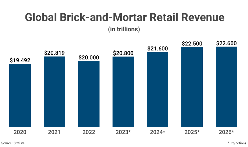 Grouped Bar Graph: Global Brick-and-Mortar Retail Revenue from 2020 ($19.492 trillion) to 2022 ($20.000 trillion) with projections up to 2026 ($22.600 trillion) according to Statista