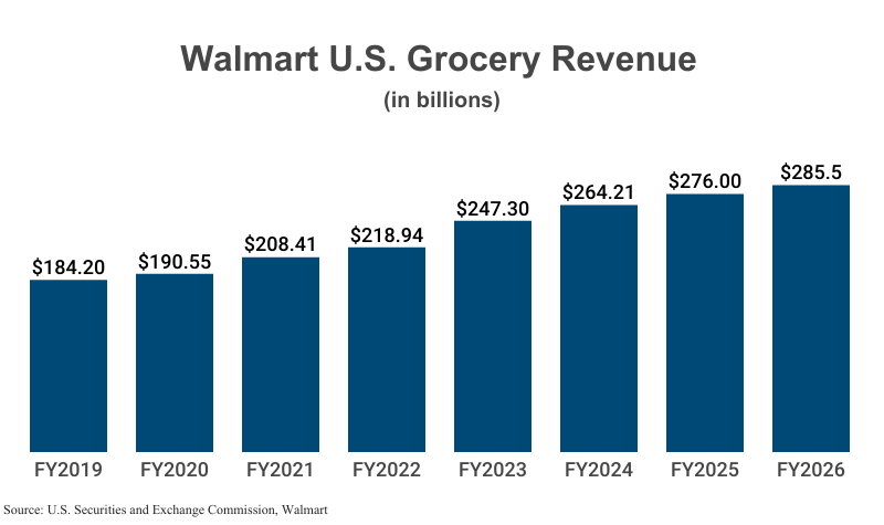 Bar Graph: Walmart U.S. Grocery Revenue in billions from FY2019 ($184.20) to FY2026 ($285.5) according to Walmart and SEC