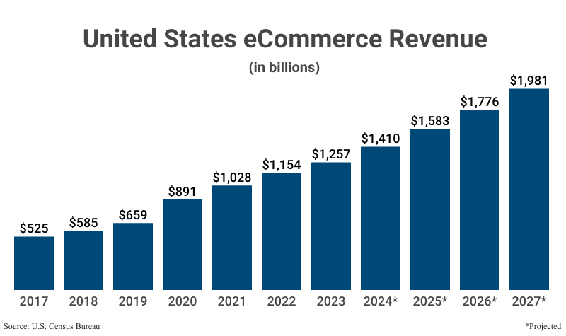 Bar Graph: United States eCommerce Revenue in billions from 2017 ($525 to 2023 ($1,257) according to the U.S. Census Bureau with projections to 2027 ($1,981)