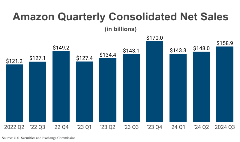 Bar Graph: Amazon Quarterly Consolidated Net Sales in billions from 2022 Q12($121.2) to 2024 Q3 ($158.9) according to Amazon filings with SEC