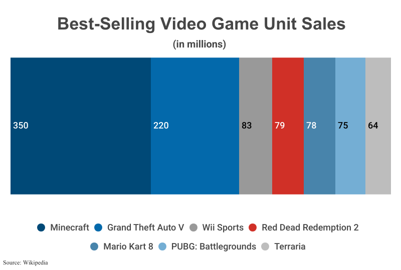 100% Bar Race: Best-Selling Video Game by Unit Sales in Millions including Minecraft (350) according to Wikipedia