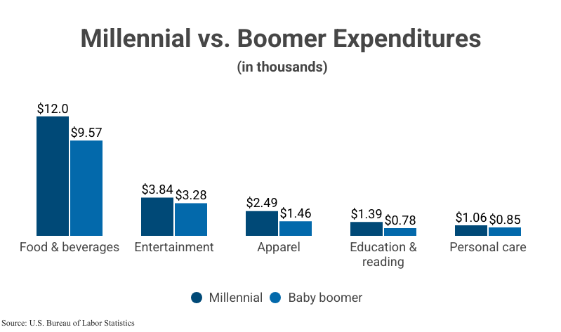 Grouped Bar Graph: Millennial vs. Boomer Expenditures according to the U.S. Bureau of Labor Statistics