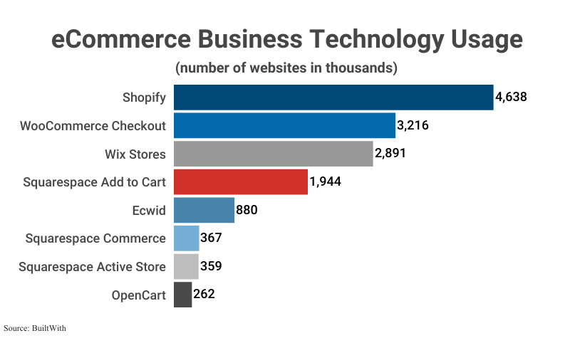 Bar Graph: eCommerce Business Technology Usage in number of websites in thousands according to BuiltWith