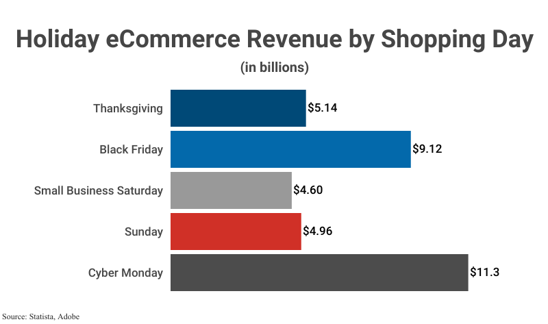 Bar graph: Holiday E-Commerce Revenue by Shopping Day according to Statista, Adobe