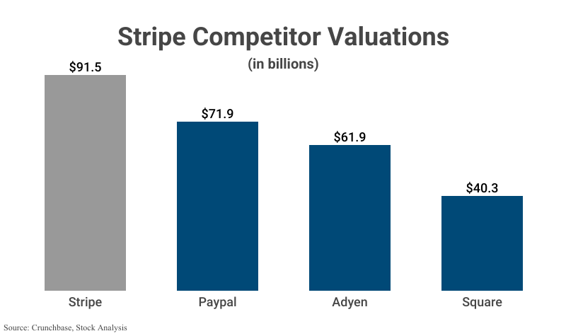 Bar Graph: Stripe Competitor Valuations including Stripe ($91.5 billion), PayPal ($71.9), Ayden ($61.9), and Square ($40.3 billion), according to Crunchbase and Stock Analysis