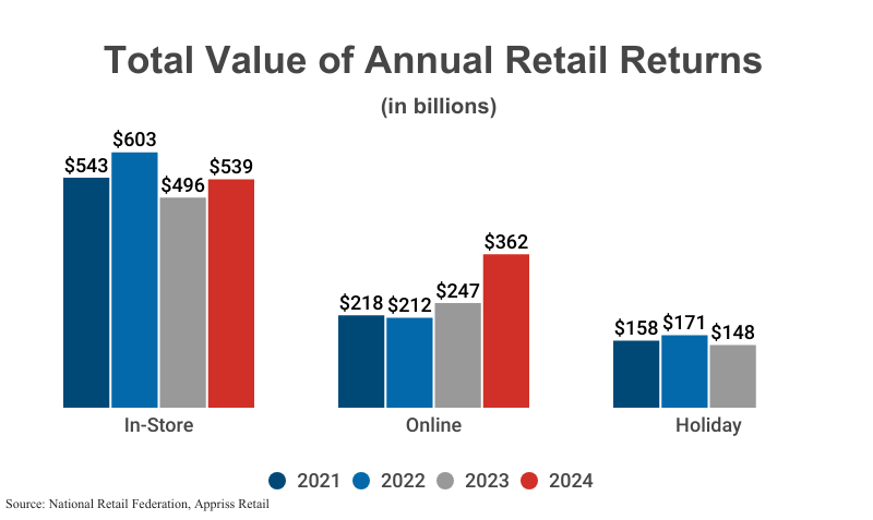 Grouped Bar Graph: Total Value of Annual Retail Returns in Billions from 2021 through 2024 for in-store, online, and holiday segments according to the National Retail Federation, Appriss Retail