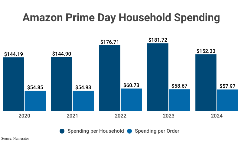 Grouped Bar Graph: Amazon Prime Day Household Spending from 2020 to 2024, including Spending per Household and Spending per Order, according to Numerator