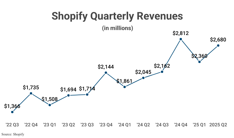 Line Graph: Shopify Quarterly Revenue in millions from 2022 Q3 ($1,366) to 2025 Q2 ($2,680) according to Shopify