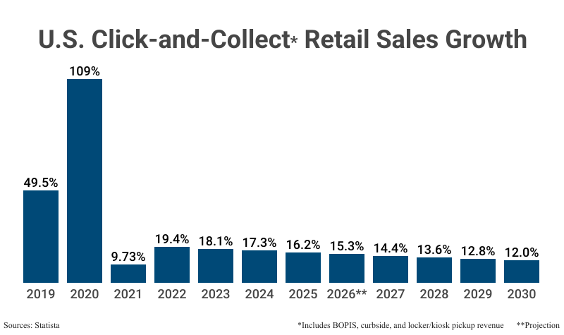 Bar Graph: U.S. Click-and-Collect Retail Sales Growth from 2019 (49.5%) to 2025 (16.2%) with projections to 2030 (12.0%) according to Statista