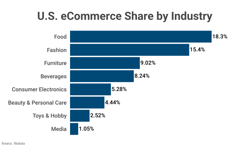 Bar Graph: U.S. eCommerce Share by Industry according to Statista
