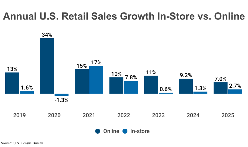 Grouped Bar Graph: Annual U.S. Retail Sales Growth In-Store vs. Online from 2019 (13%/1.6%) to 2025 (7.0%/2.7%) according to the U.S. Census Bureau