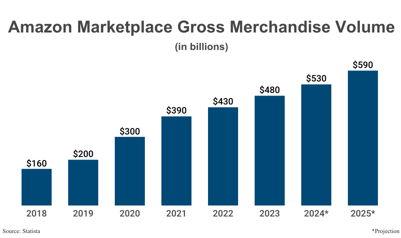 Top marketplaces for selling physical products in 2025: comprehensive comparison and strategies