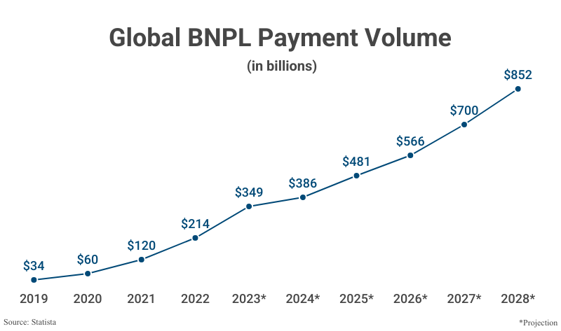 Line Graph: Global BNPL Payment Volume from 2019 ($34 billion) to 2022 ($214 billion) with projections to 2028 ($852 billion) according to Statista