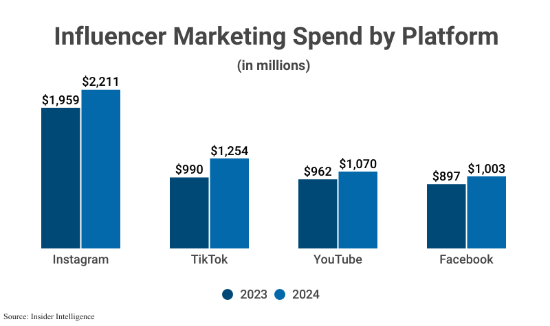 Grouped Bar Graph: Influencer Marketing Spend by Platform in millions 2023 & 2024 according to Insider Intelligence