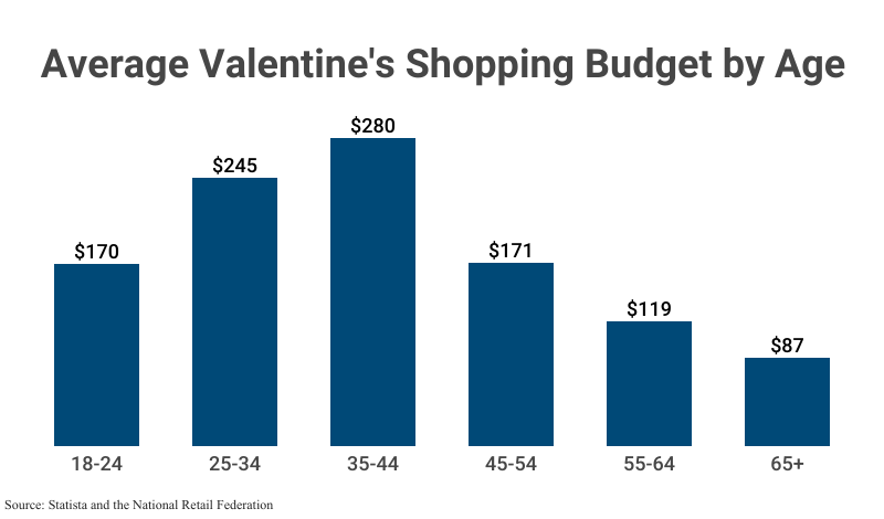 Grouped Bar Graph: Average Valentine's Shopping Budget by Age according to Statista and the National Retail Federation'