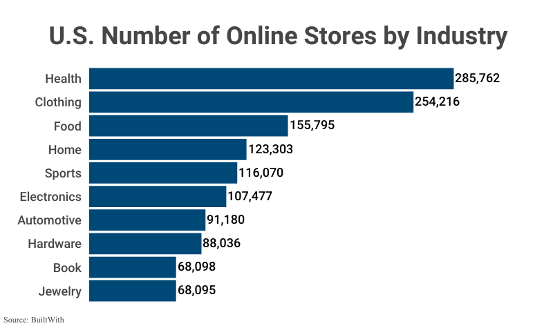 Bar Graph: U.S. Number of Online Stores by Industry Vertical according to BuiltWith