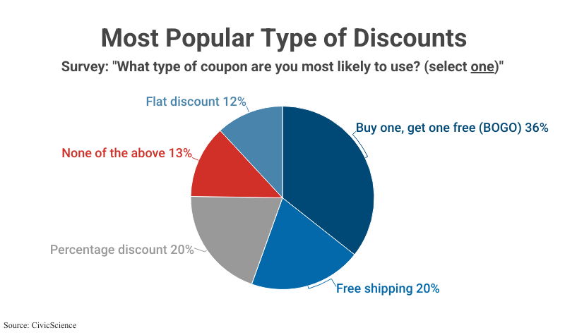 Pie Chart: Most Popular Type of Discounts, Survey: "What type of coupon are you most likely to use? (select one)," including BOGO (36%), Free shipping (20%), Percentage discount (20%), None of the above (13%), and Flat discount (12%), according to CivicScience
