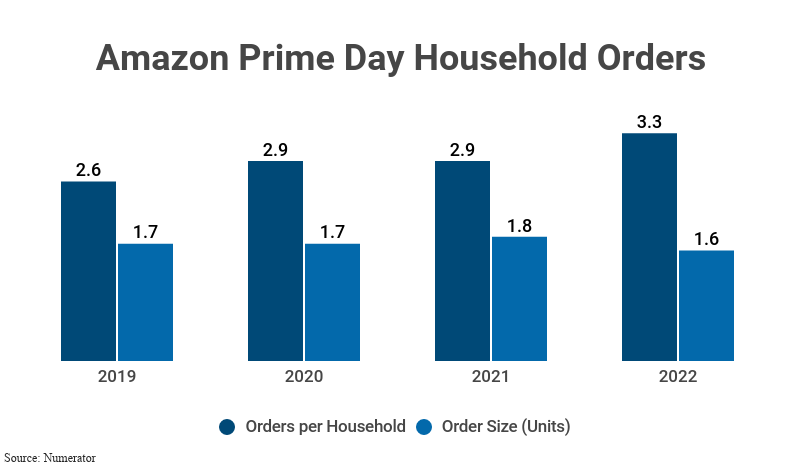 Grouped Bar Graph: Amazon Prime Day Household Orders from 2019 to 2022 by oders per household and order size (units) according to Numerator