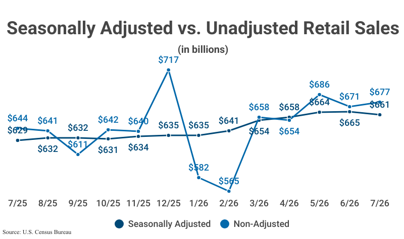 Stacked Line Graph: Seasonally Adjusted vs. Unadjusted Retail Sales from July 2025 to 2026 ($661 adjusted; $677 non-adjusted) according to U.S. Census Bureau