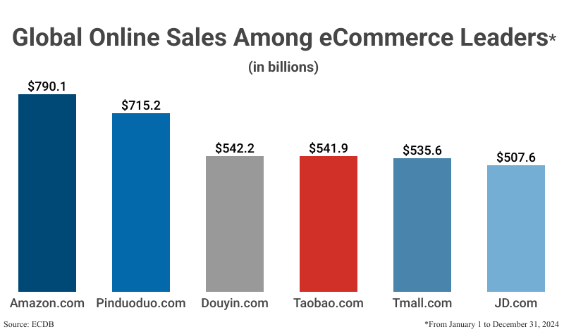 Bar Graph: Global Online Sales Among eCommerce Leaders from January 1 to December 31 2024 according to ecommerceB