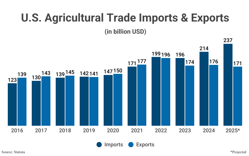 Grouped Bar Graph: U.S. Agricultural Trade Imports & Exports (in billion USD) from 2015 ($122 imports; $137 exports) to 2024 ($214 imports; $176 exports) according to Statista