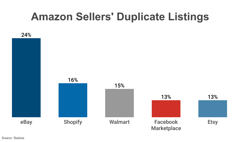 Bar Graph: Amazon Sellers' Duplicate Listings to other marketplace and auction sites according to Statista