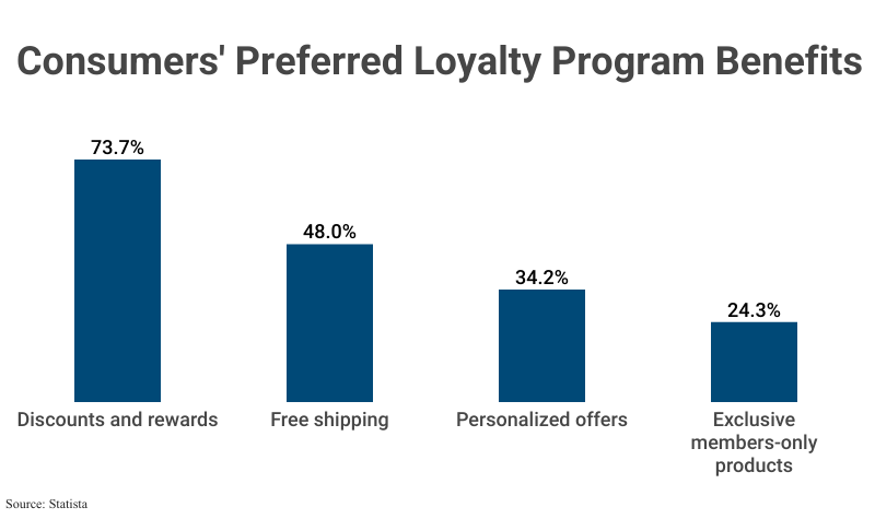 Bar Graph: Consumers' Preferred Loyalty Program Benefits according to Statista