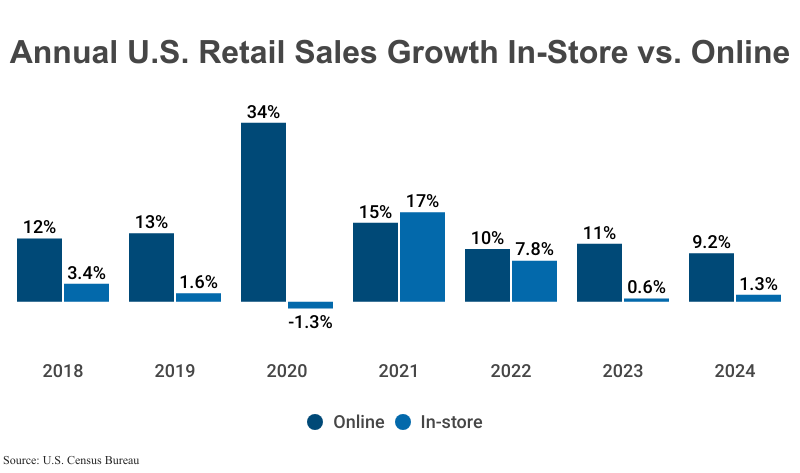 Grouped Bar Graph: Annual U.S. Retail Sales Growth In-Store vs. Online from 2018 (12%/3.4%) to 2024 (9.2%/1.3%) according to the U.S. Census Bureau