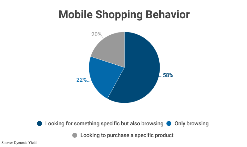 Pie Chart: Mobile Shopping Behavior; 58% "looking for something specific but also browsing," 22% "only browsing," 20% "looking to purchase a specific product" according to Dynamic Yield