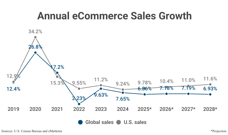 Line Graph: Annual eCommerce Sales Growth, global and domestic, from 2019 to 2024 and projections to 2028 according to the U.S. Census Bureau and eMarketer