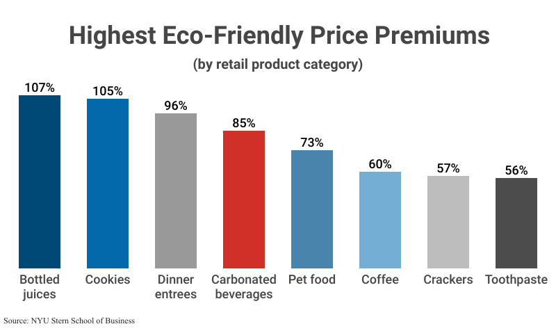 Bar Chart: Highest Eco-Friendly Price Premiums from bottled juices (107%) to toothpaste (56%) according to the Stern School
