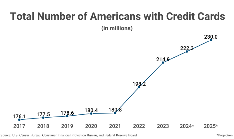 Line Graph: Total Number of Americans with Credit Cards from 2017 (176.1 million) to 2023 (214.9 million) and projections to 2025 (230.0 million) according to the U.S. Census Bureau, Consumer Financial Protection Bureau, and Federal Reserve Board