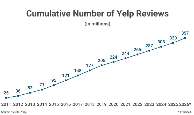 Line Graph: Cumulative Number of Yelp Reviews from 25 million in 2011 to 330 million in 2025 with a projection to 2026 (357 million) according to Statista & Yelp
